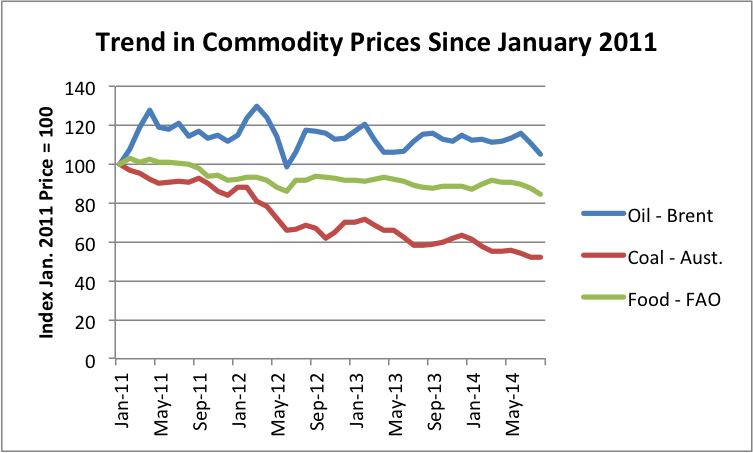 Figure 1. Trend in Commodity Prices since January 2011. Brent spot oil price from EIA; Australian Coal from World Bank Prink Sheet; Food from UN's FAO.